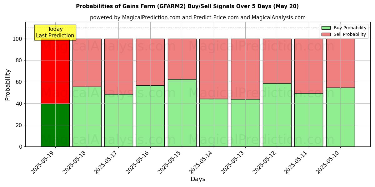 Probabilities of Voittojen maatila (GFARM2) Buy/Sell Signals Using Several AI Models Over 5 Days (20 May) 