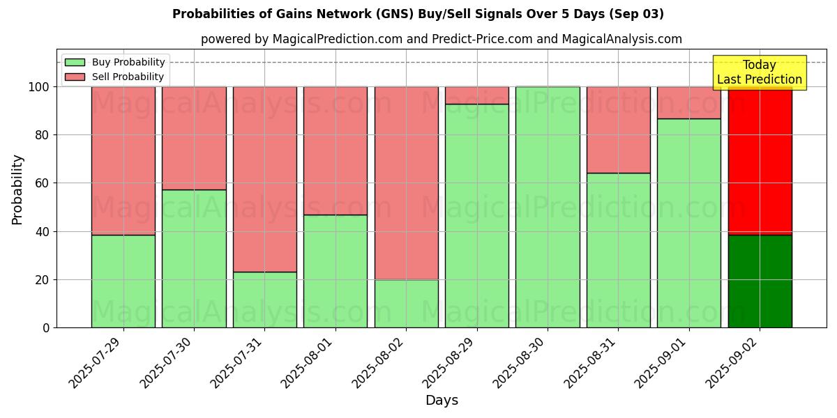 Probabilities of Gains Network (GNS) Buy/Sell Signals Using Several AI Models Over 5 Days (03 Sep) 