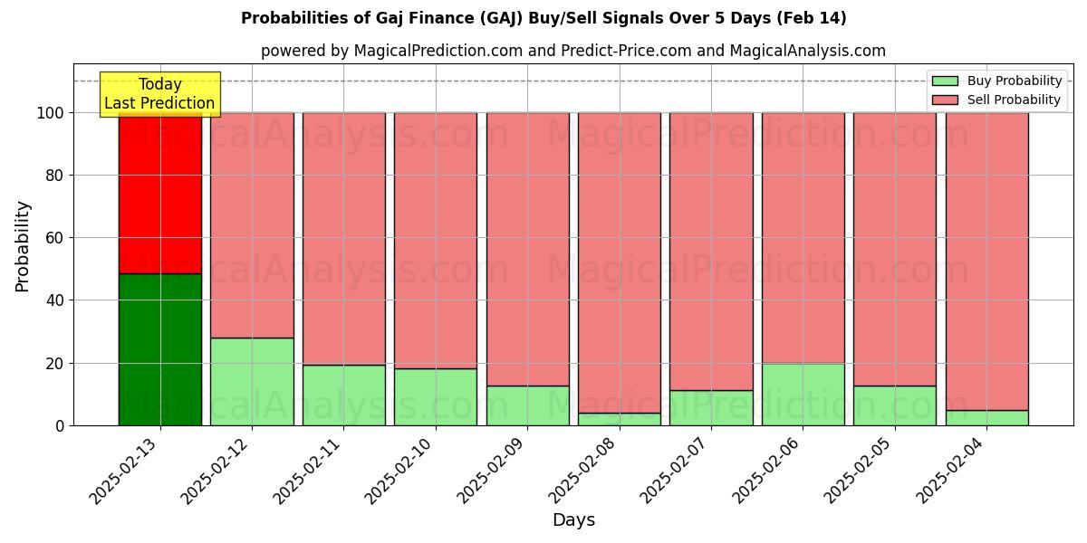 Probabilities of 가즈파이낸스 (GAJ) Buy/Sell Signals Using Several AI Models Over 5 Days (04 Feb) 