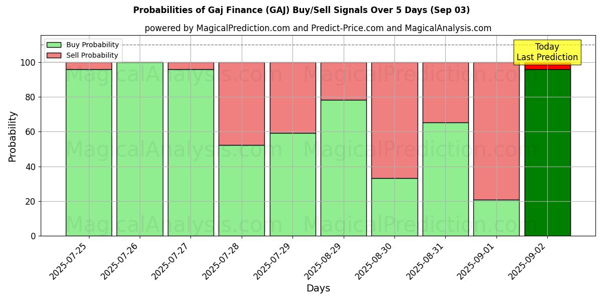 Probabilities of Gaj Finance (GAJ) Buy/Sell Signals Using Several AI Models Over 5 Days (03 Sep) 