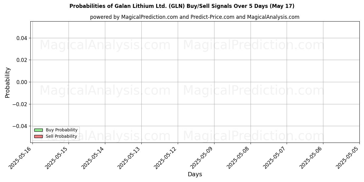 Probabilità di segnali di acquisto/vendita Galan Lithium Ltd. (GLN) utilizzando diversi modelli IA su 10 giorni (31 Jul) Probabilities of Galan Lithium Ltd. (GLN) Buy/Sell Signals Using Several AI Models Over 5 Days (31 Jul)