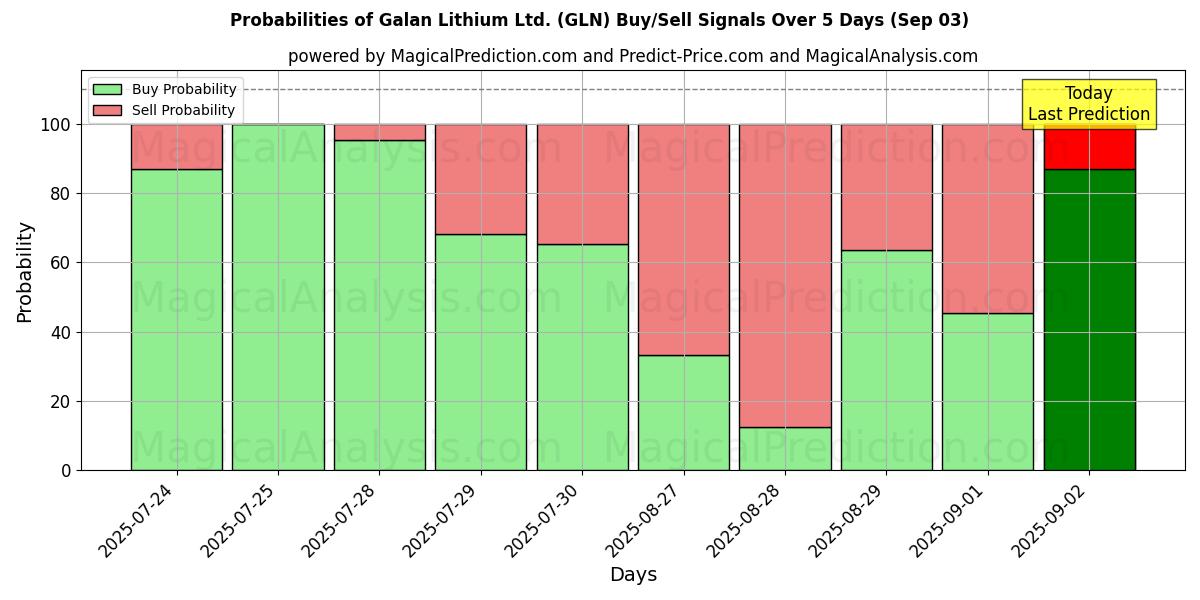 Probabilities of Galan Lithium Ltd. (GLN) Buy/Sell Signals Using Several AI Models Over 5 Days (03 Sep) 