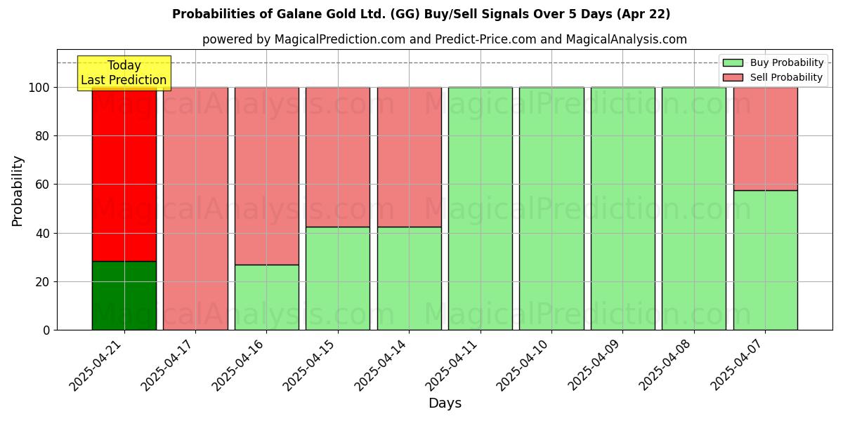 احتمالات سیگنالهای خرید/فروش Galane Gold Ltd. (GG) با استفاده از چندین مدل هوش مصنوعی در طول 10 روز (31 Jul) Probabilities of Galane Gold Ltd. (GG) Buy/Sell Signals Using Several AI Models Over 5 Days (31 Jul)