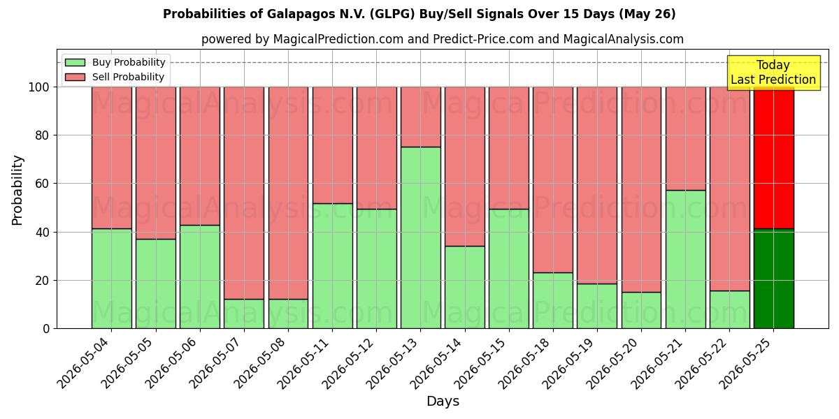 Probabilities of Galapagos N.V. (GLPG) Buy/Sell Signals Using Several AI Models Over 5 Days (26 May) 