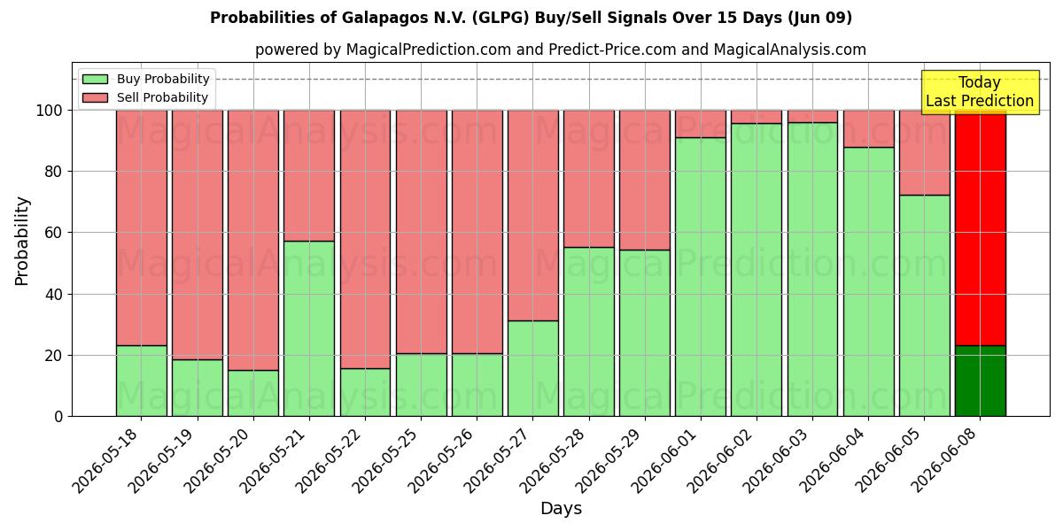 Probabilities of Galapagos N.V. (GLPG) Buy/Sell Signals Using Several AI Models Over 5 Days (09 Jun) 