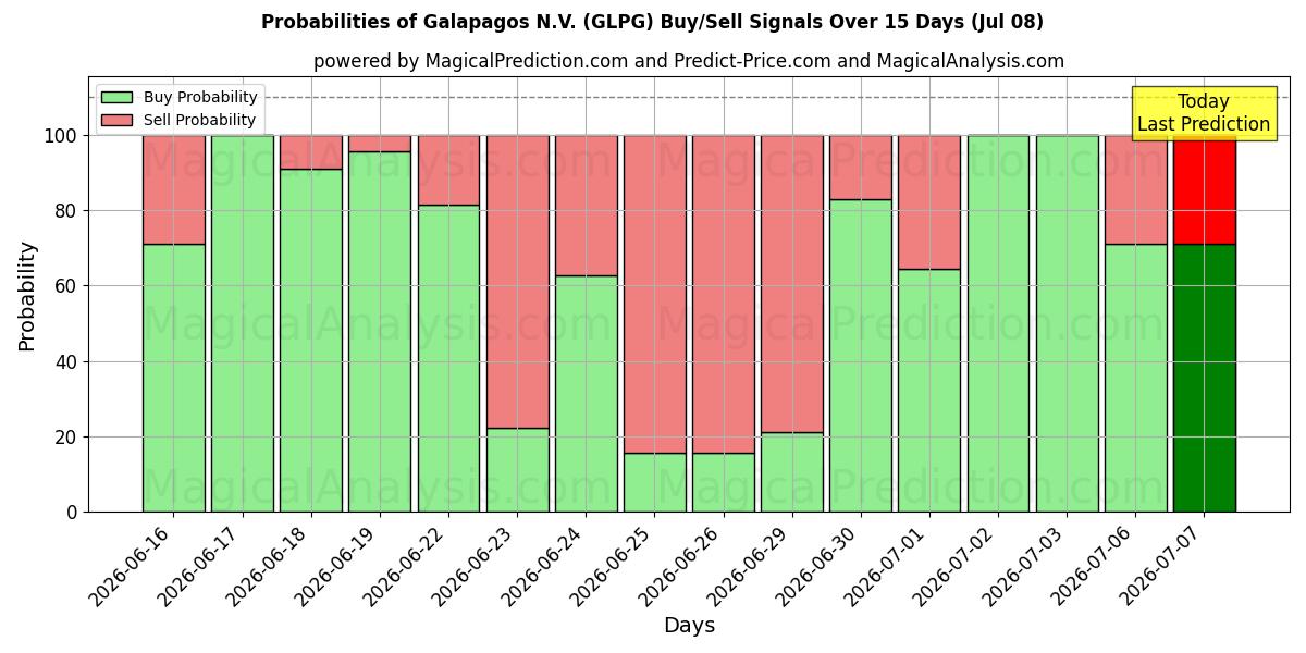 Probabilities of Galapagos N.V. (GLPG) Buy/Sell Signals Using Several AI Models Over 5 Days (08 Jul) 