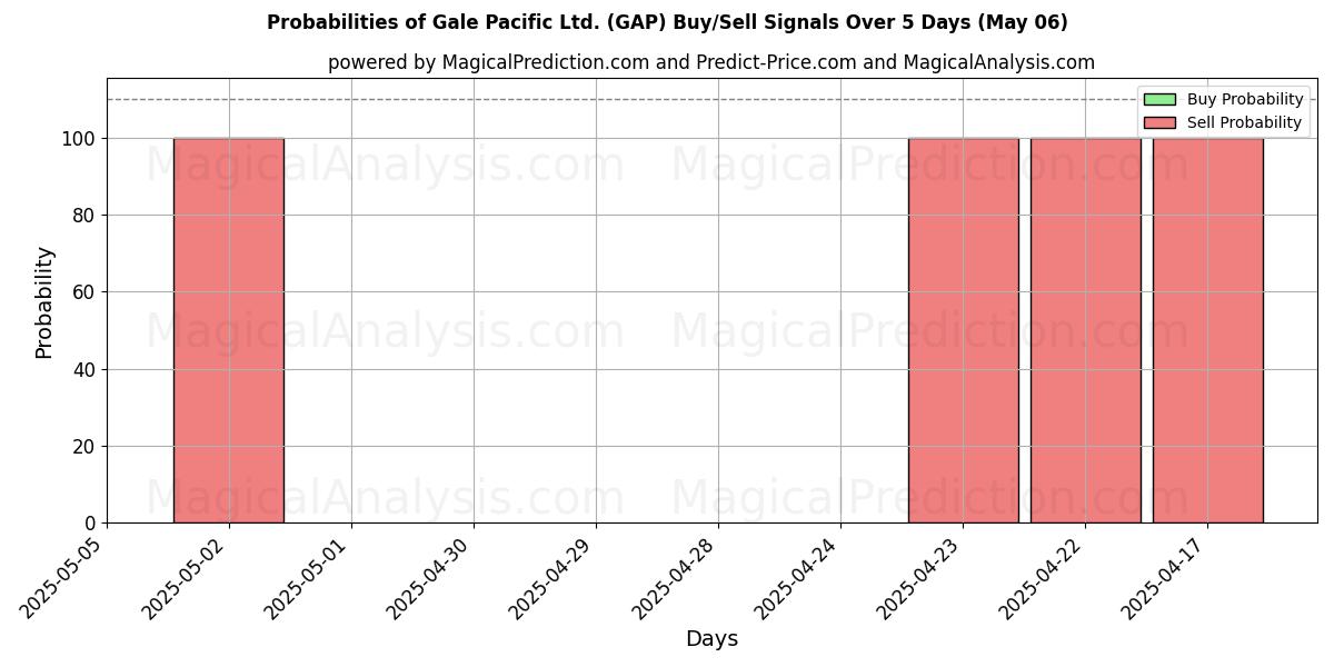 Probabilidades de señales de compra/venta de Gale Pacific Ltd. (GAP) usando varios modelos de IA durante 10 días (06 May) Probabilities of Gale Pacific Ltd. (GAP) Buy/Sell Signals Using Several AI Models Over 5 Days (06 May)