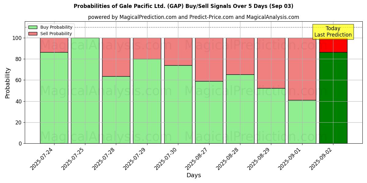 Probabilities of Gale Pacific Ltd. (GAP) Buy/Sell Signals Using Several AI Models Over 5 Days (03 Sep) 