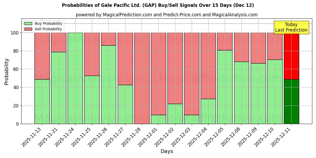 Probabilities of Gale Pacific Ltd. (GAP) Buy/Sell Signals Using Several AI Models Over 5 Days (12 Dec) 