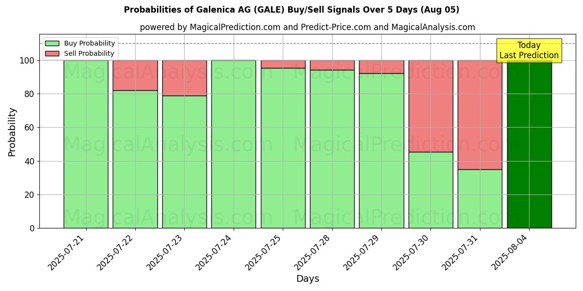 Probabilities of Galenica AG (GALE) Buy/Sell Signals Using Several AI Models Over 5 Days (05 Aug) 