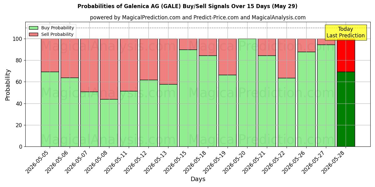 Probabilities of Galenica AG (GALE) Buy/Sell Signals Using Several AI Models Over 5 Days (29 May) 