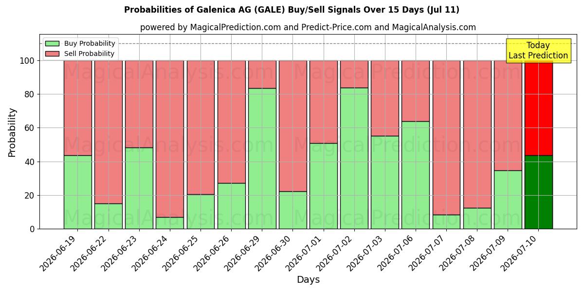 Probabilities of Galenica AG (GALE) Buy/Sell Signals Using Several AI Models Over 5 Days (11 Jul) 