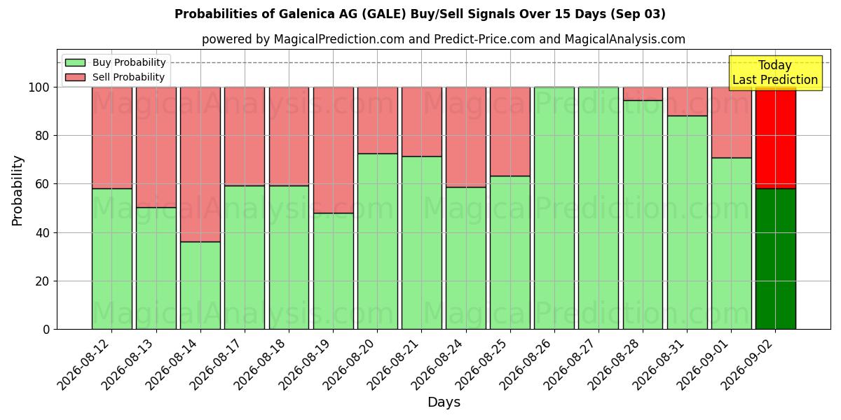 Probabilities of Galenica AG (GALE) Buy/Sell Signals Using Several AI Models Over 5 Days (03 Sep) 