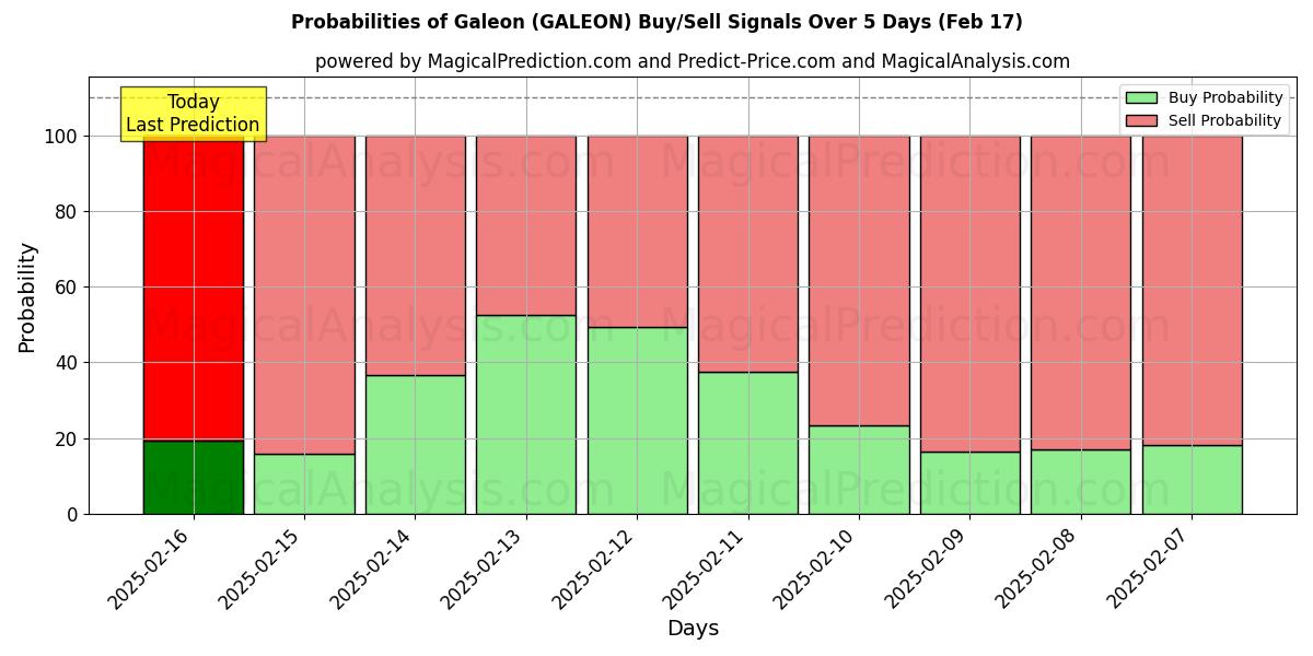 Probabilities of گالئون (GALEON) Buy/Sell Signals Using Several AI Models Over 5 Days (04 Feb) 