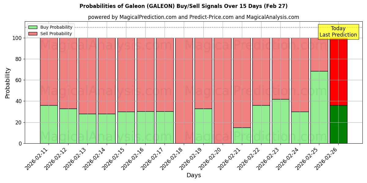 Probabilities of Galeón (GALEON) Buy/Sell Signals Using Several AI Models Over 5 Days (27 Feb) 