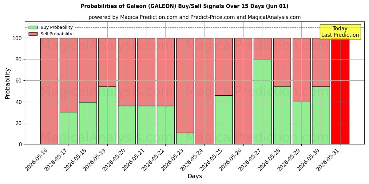 Probabilities of Galeon (GALEON) Buy/Sell Signals Using Several AI Models Over 5 Days (01 Jun) 