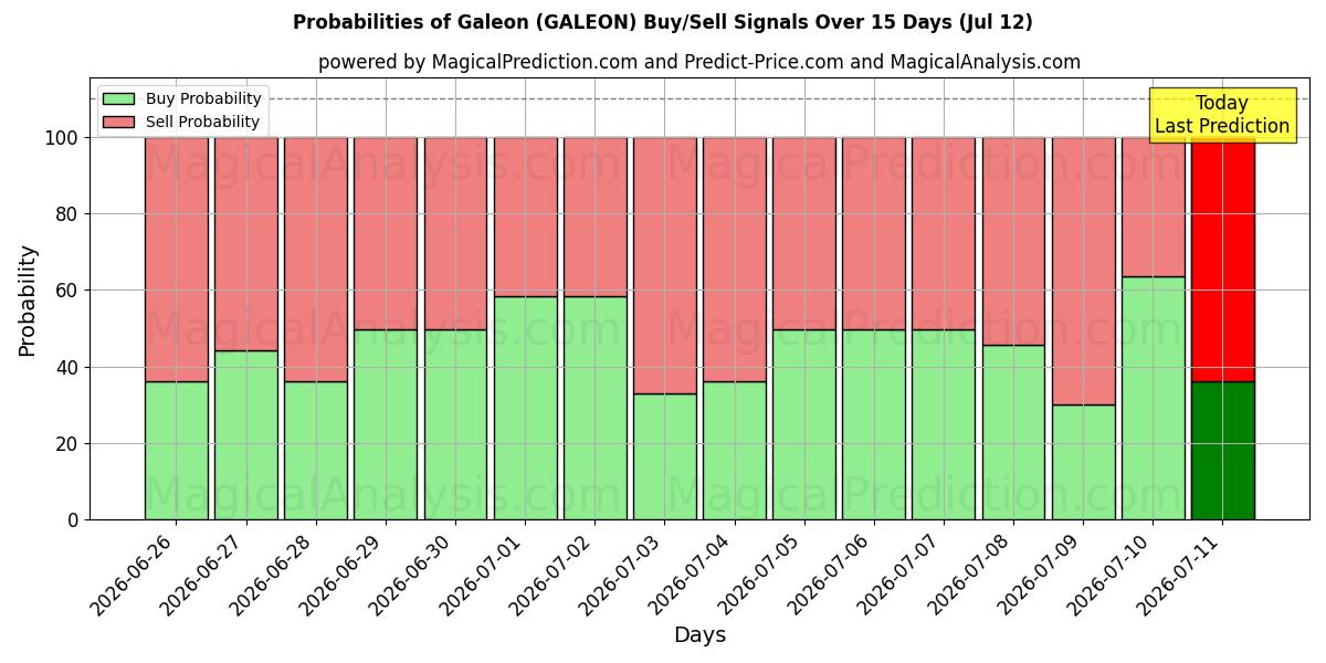 Probabilities of Galeon (GALEON) Buy/Sell Signals Using Several AI Models Over 5 Days (12 Jul) 