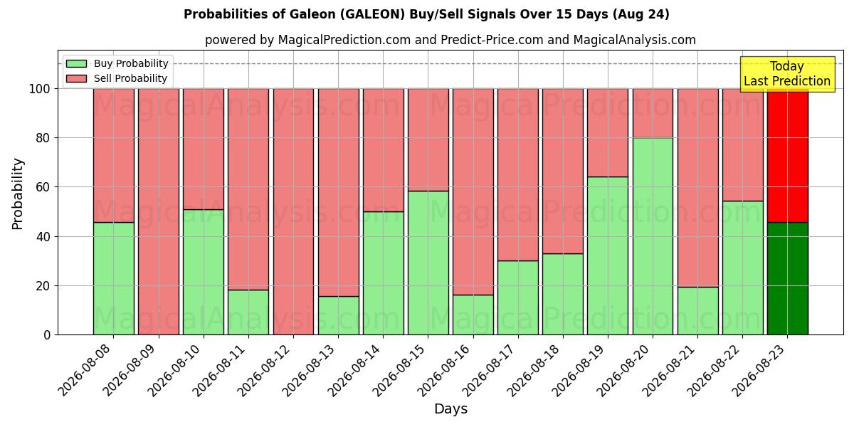 Probabilities of Galeon (GALEON) Buy/Sell Signals Using Several AI Models Over 5 Days (24 Aug) 
