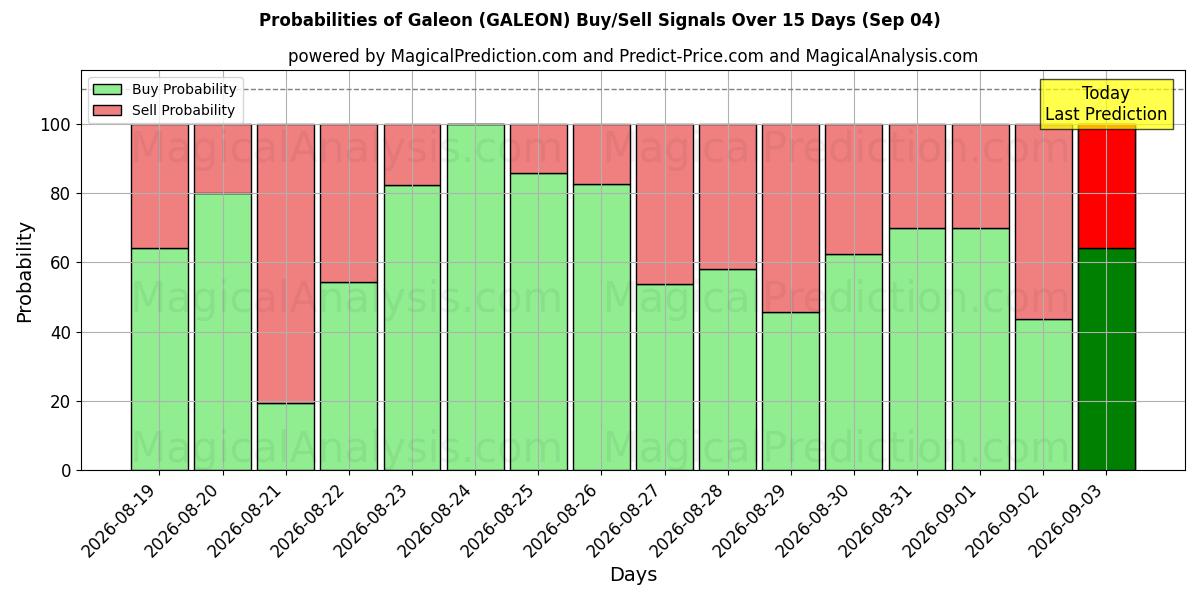 Probabilities of 加隆 (GALEON) Buy/Sell Signals Using Several AI Models Over 5 Days (04 Sep) 