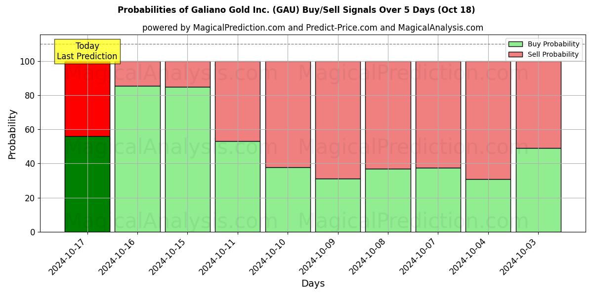 Probabilities of Galiano Gold Inc. (GAU) Buy/Sell Signals Using Several AI Models Over 5 Days (18 Oct) 