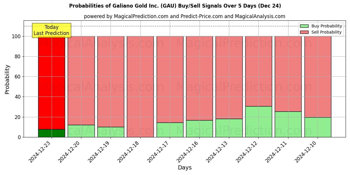 Probabilities of Galiano Gold Inc. (GAU) Buy/Sell Signals Using Several AI Models Over 5 Days (24 Dec) 