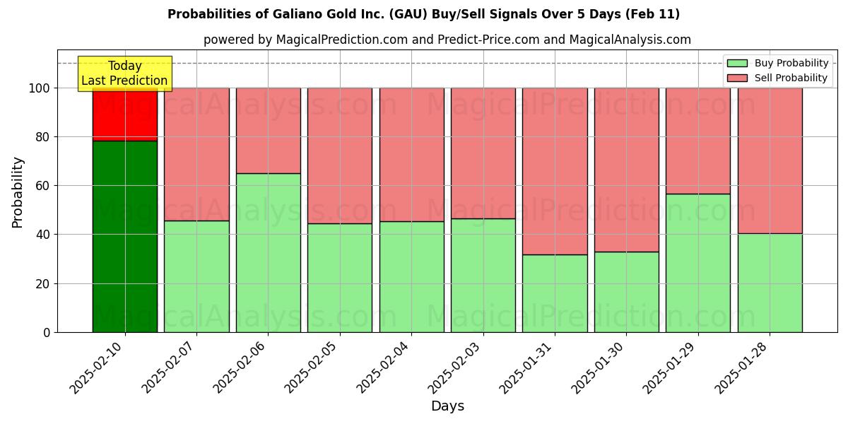 Probabilities of Galiano Gold Inc. (GAU) Buy/Sell Signals Using Several AI Models Over 5 Days (24 Jan) 