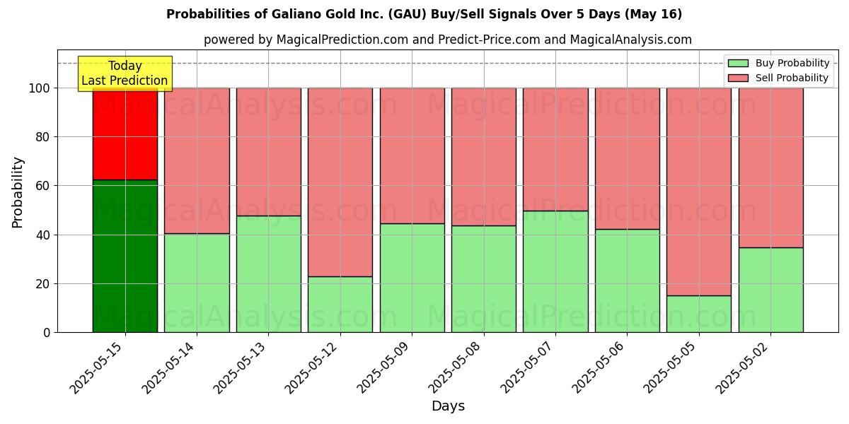Probabilities of Galiano Gold Inc. (GAU) Buy/Sell Signals Using Several AI Models Over 5 Days (16 May) 