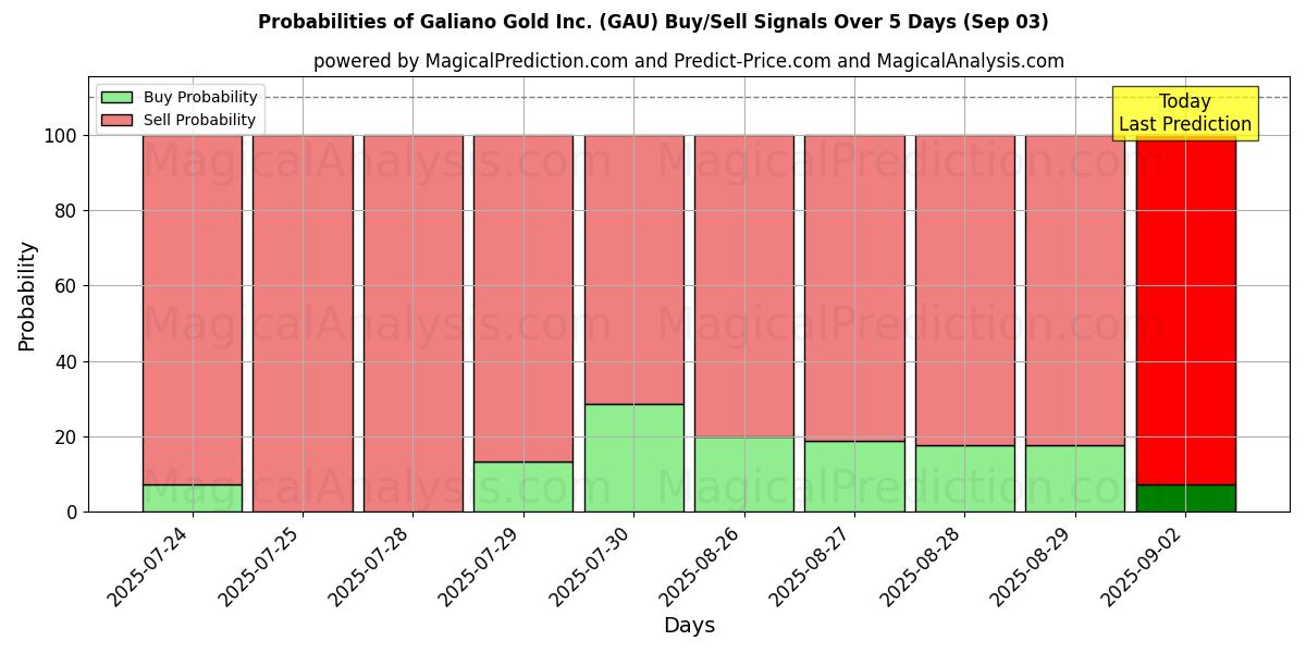 Probabilities of Galiano Gold Inc. (GAU) Buy/Sell Signals Using Several AI Models Over 5 Days (03 Sep) 