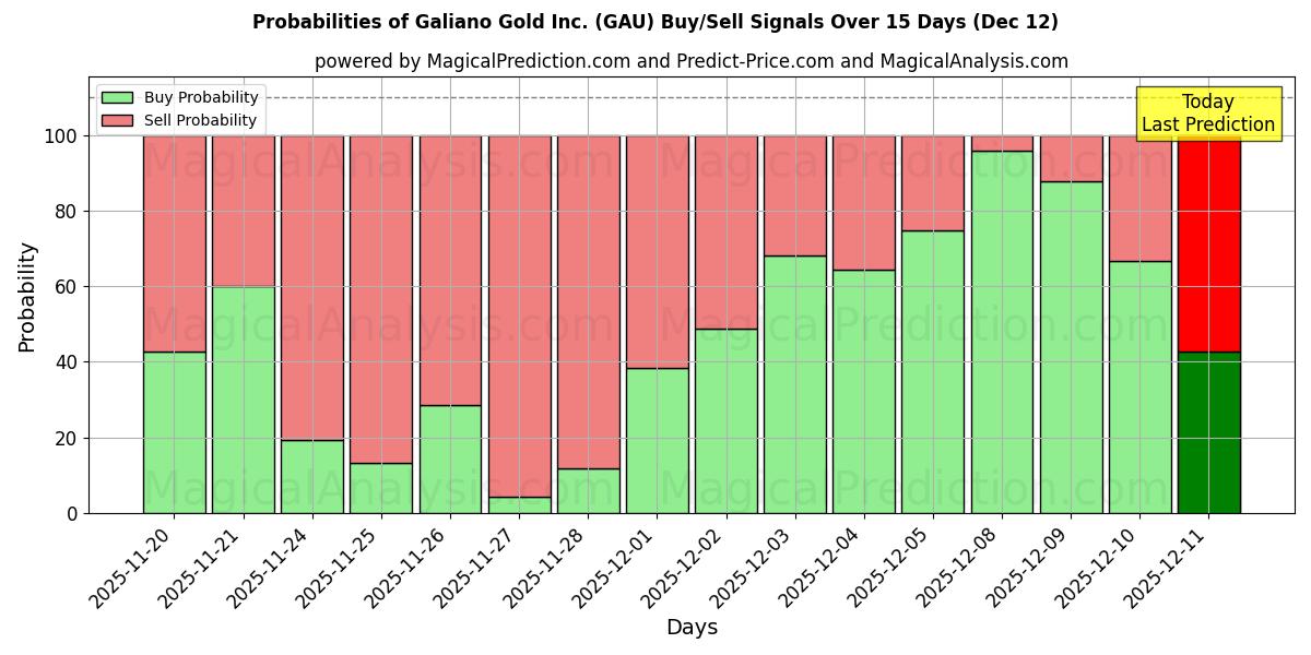 Probabilities of Galiano Gold Inc. (GAU) Buy/Sell Signals Using Several AI Models Over 5 Days (12 Dec) 