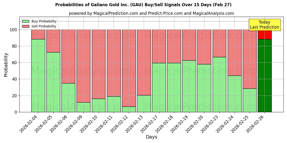 Probabilities of Galiano Gold Inc. (GAU) Buy/Sell Signals Using Several AI Models Over 5 Days (27 Feb) 