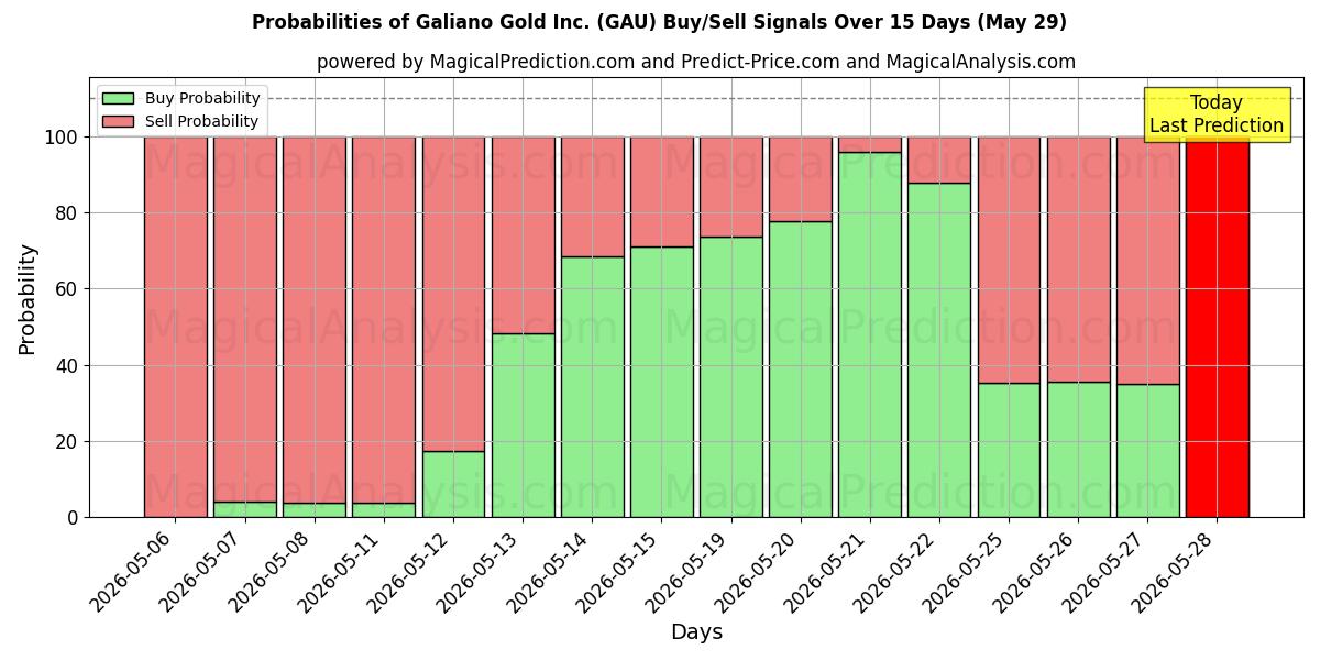 Probabilities of Galiano Gold Inc. (GAU) Buy/Sell Signals Using Several AI Models Over 5 Days (29 May) 