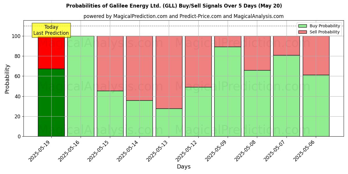 10日間(Galilee Energy Ltd. (GLL))の複数のAIモデルによる01 Augの買い/売りシグナルの確率 Probabilities of Galilee Energy Ltd. (GLL) Buy/Sell Signals Using Several AI Models Over 5 Days (01 Aug)
