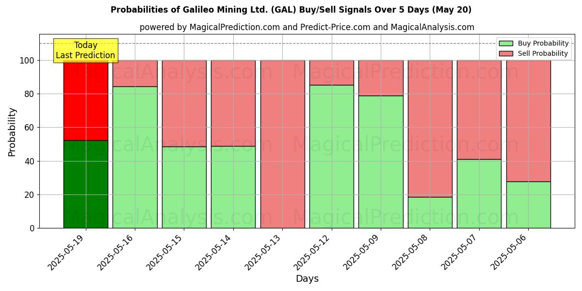 Probabilities of Galileo Mining Ltd. (GAL) Buy/Sell Signals Using Several AI Models Over 5 Days (20 May) 