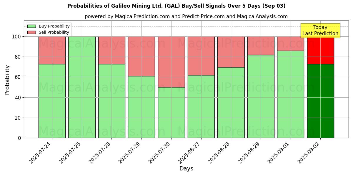 Galileo Mining Ltd. (GAL) Alım/Satım Sinyalleri için Birkaç AI Modeli ile 10 Günlük Olasılıklar (03 Sep) Probabilities of Galileo Mining Ltd. (GAL) Buy/Sell Signals Using Several AI Models Over 5 Days (03 Sep)