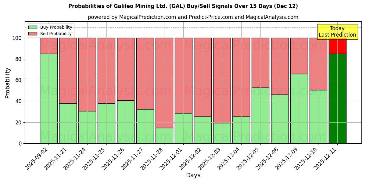Probabilities of Galileo Mining Ltd. (GAL) Buy/Sell Signals Using Several AI Models Over 5 Days (12 Dec) 