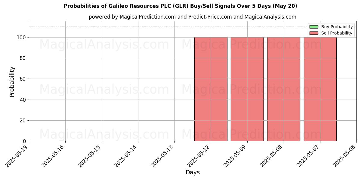 Probabilities of Galileo Resources PLC (GLR) Buy/Sell Signals Using Several AI Models Over 5 Days (20 May) 
