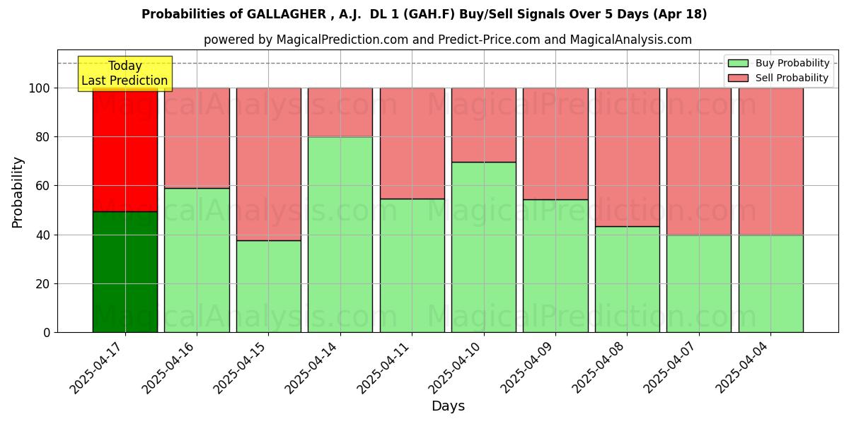 Probabilities of GALLAGHER , A.J.  DL 1 (GAH.F) Buy/Sell Signals Using Several AI Models Over 5 Days (31 Jul) 