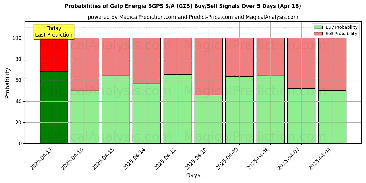 Probabilities of Galp Energia SGPS S/A (GZ5) Buy/Sell Signals Using Several AI Models Over 10 Days (18 Apr) Probabilities of Galp Energia SGPS S/A (GZ5) Buy/Sell Signals Using Several AI Models Over 5 Days (18 Apr)