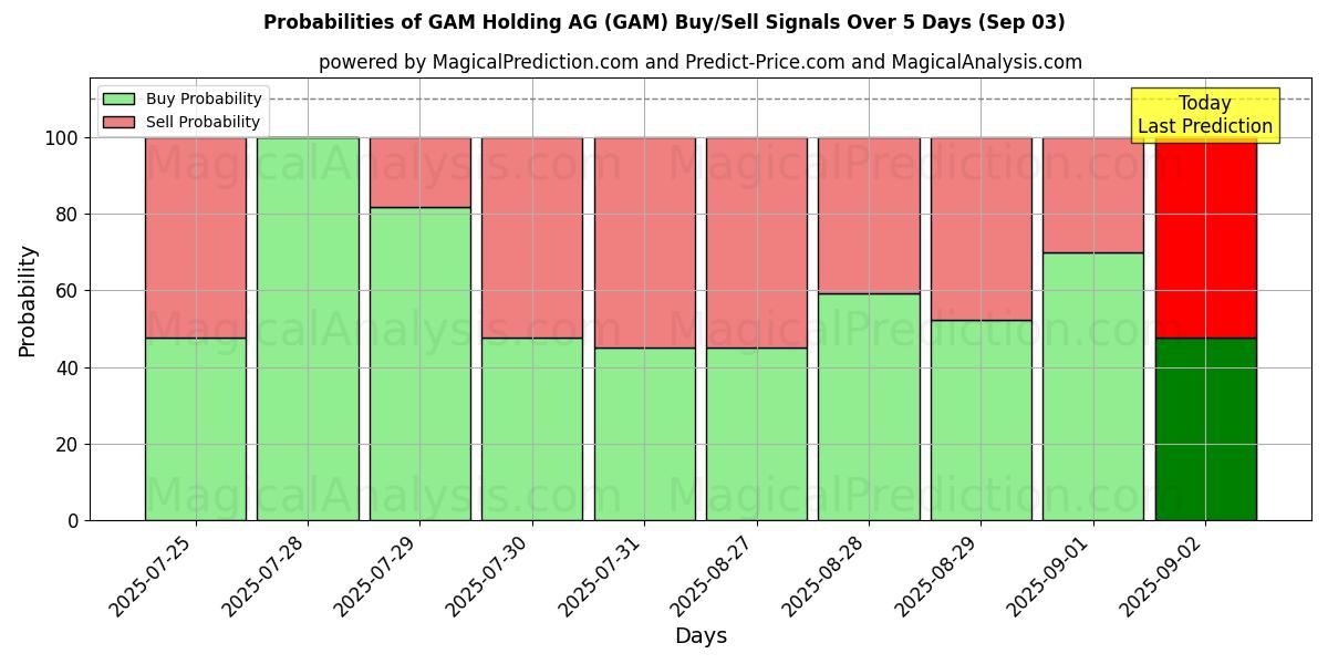 Probabilities of GAM Holding AG (GAM) Buy/Sell Signals Using Several AI Models Over 10 Days (03 Sep) Probabilities of GAM Holding AG (GAM) Buy/Sell Signals Using Several AI Models Over 5 Days (03 Sep)