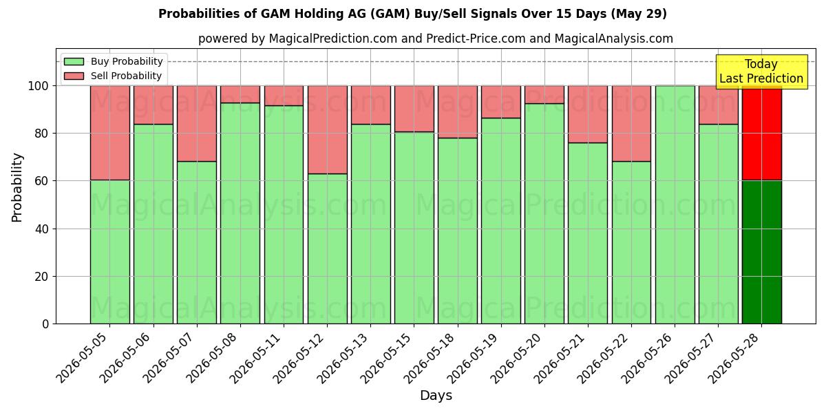 Probabilities of GAM Holding AG (GAM) Buy/Sell Signals Using Several AI Models Over 5 Days (29 May) 