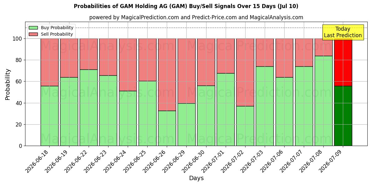 Probabilities of GAM Holding AG (GAM) Buy/Sell Signals Using Several AI Models Over 5 Days (10 Jul) 