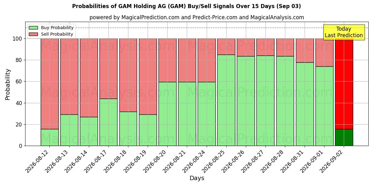 Probabilities of GAM Holding AG (GAM) Buy/Sell Signals Using Several AI Models Over 5 Days (03 Sep) 