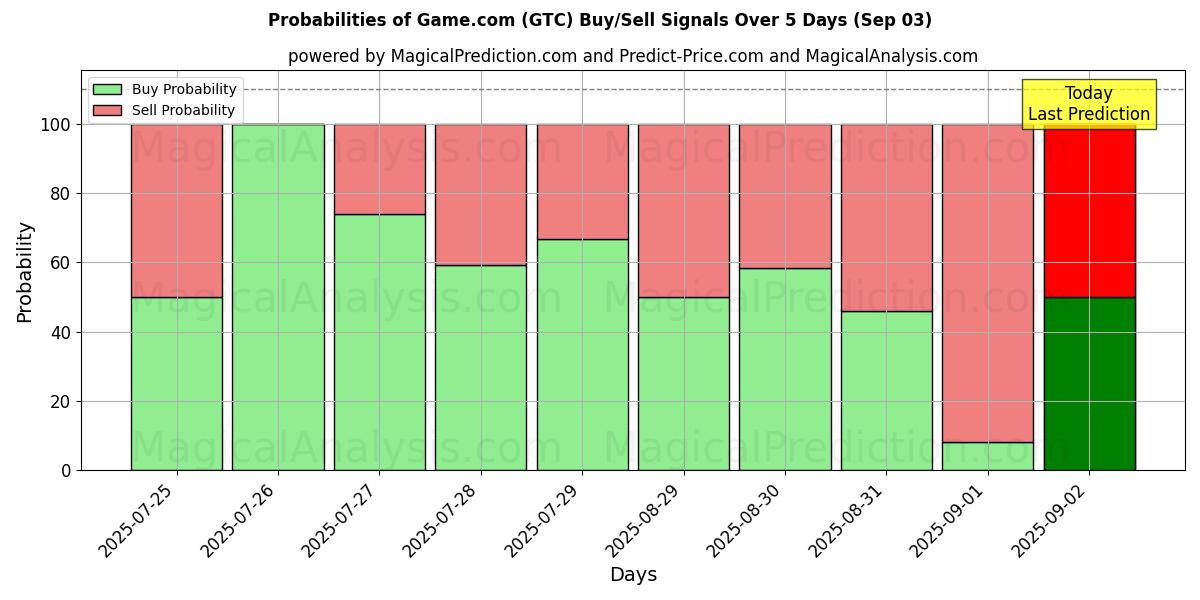 Probabilities of Game.com (GTC) Buy/Sell Signals Using Several AI Models Over 5 Days (03 Sep) 