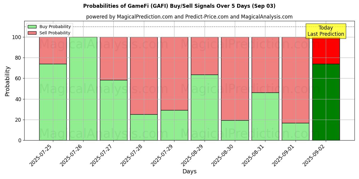 Probabilities of GameFi (GAFI) Buy/Sell Signals Using Several AI Models Over 5 Days (03 Sep) 