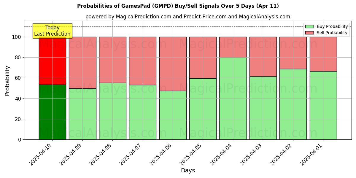 Probabilities of Игровой планшет (GMPD) Buy/Sell Signals Using Several AI Models Over 5 Days (11 Apr) 
