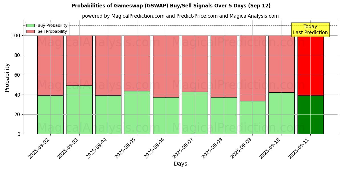 Probabilities of 게임스왑 (GSWAP) Buy/Sell Signals Using Several AI Models Over 5 Days (12 Sep) 