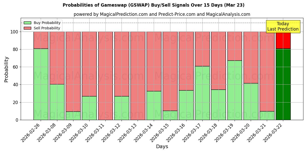 Probabilities of Spilwap (GSWAP) Buy/Sell Signals Using Several AI Models Over 5 Days (23 Mar) 