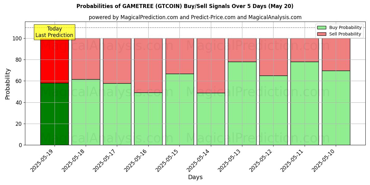 Probabilities of GAMETREE (GTCOIN) Buy/Sell Signals Using Several AI Models Over 5 Days (22 May) 