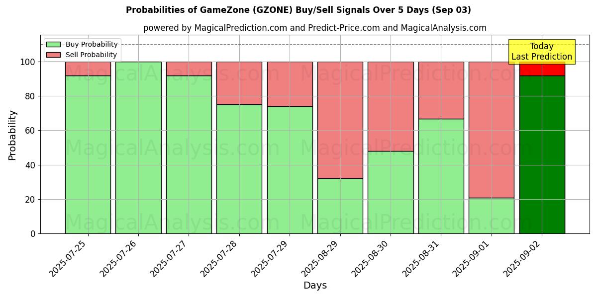 गेमज़ोन (GZONE) खरीद/विक्रय सिग्नल की संभावनाएँ विभिन्न एआई मॉडलों का उपयोग करते हुए 10 दिनों के दौरान (03 Sep) Probabilities of गेमज़ोन (GZONE) Buy/Sell Signals Using Several AI Models Over 5 Days (03 Sep)