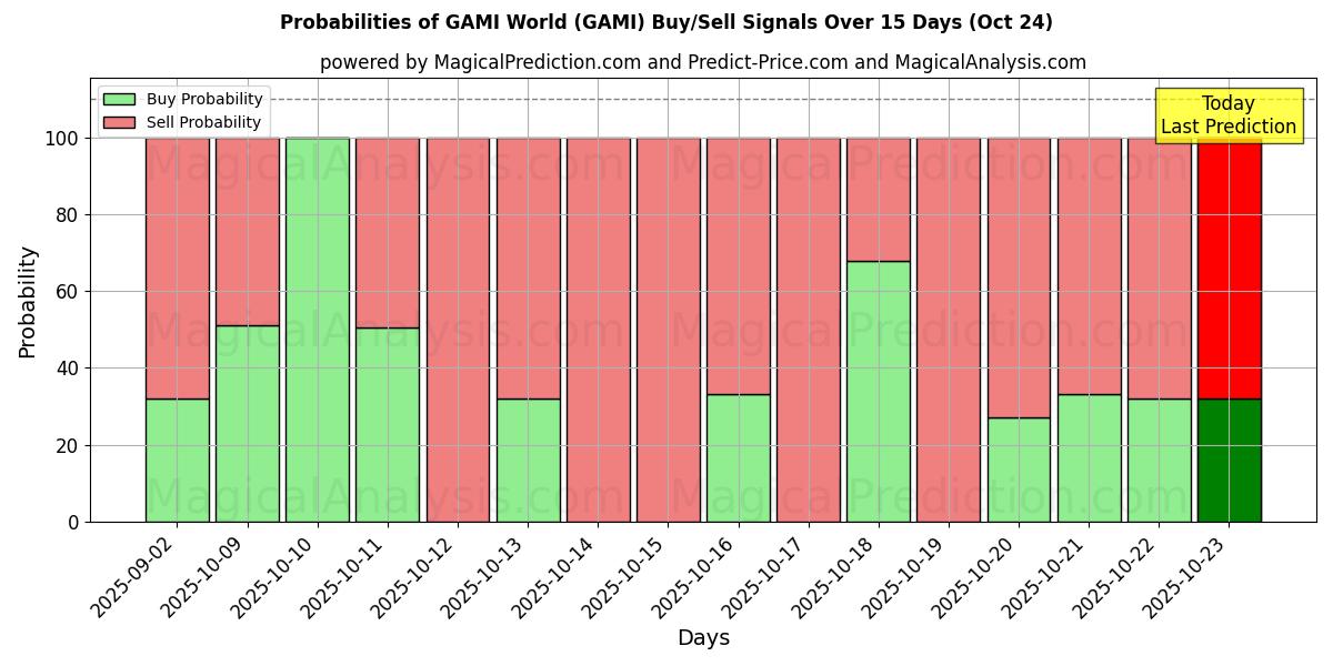 Probabilities of Il mondo GAMI (GAMI) Buy/Sell Signals Using Several AI Models Over 5 Days (24 Oct) 